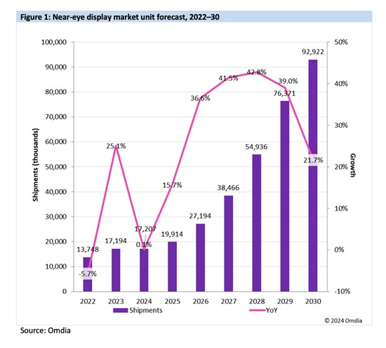 正规配资炒股平台 Omdia：XR行业在未来一到两年或处于低迷期 近眼显示屏的出货量预计将显著增长